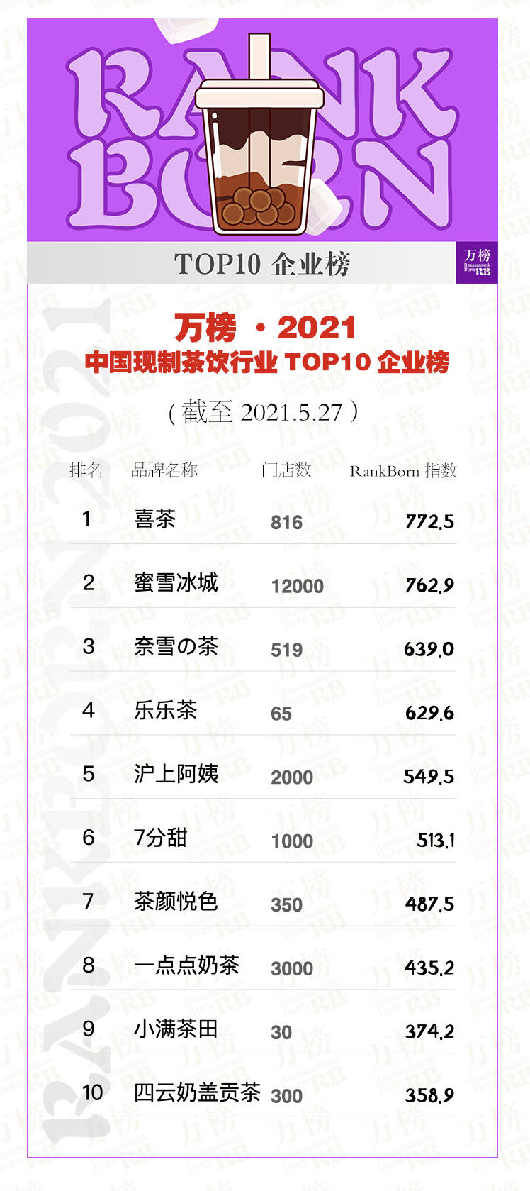 国现制茶饮行业 TOP10企业榜ag旗舰厅网站万榜·2021 中(图1)