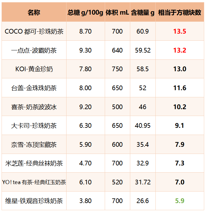 点…十款网红奶茶测评！这款含糖量最高凯时ag旗舰厅登录喜茶奈雪の茶一点(图16)