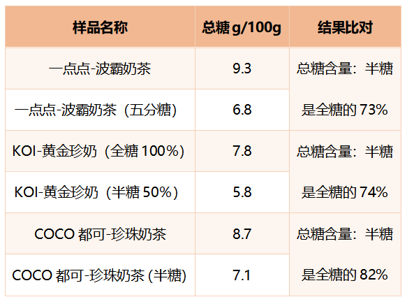 点…十款网红奶茶测评！这款含糖量最高凯时ag旗舰厅登录喜茶奈雪の茶一点(图12)