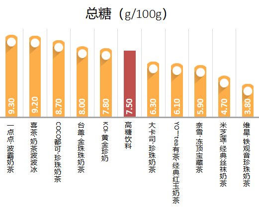 点…十款网红奶茶测评！这款含糖量最高凯时ag旗舰厅登录喜茶奈雪の茶一点(图6)