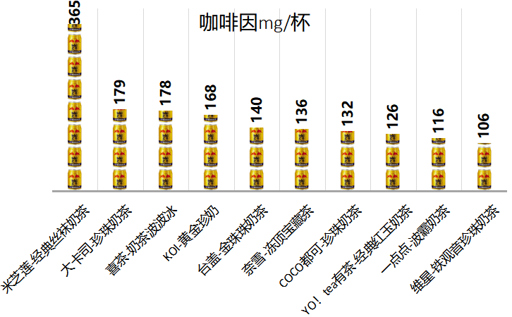 点…十款网红奶茶测评！这款含糖量最高凯时ag旗舰厅登录喜茶奈雪の茶一点(图10)