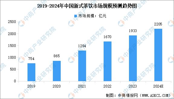 式茶饮行业市场前景预测研究报告ag旗舰厅首页2024年中国新(图1)