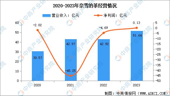 式茶饮行业市场前景预测研究报告ag旗舰厅首页2024年中国新(图8)