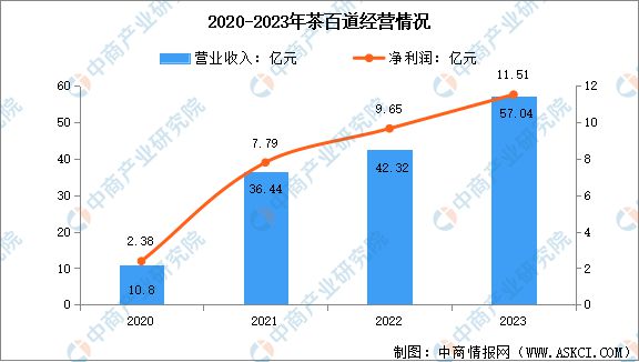 式茶饮行业市场前景预测研究报告ag旗舰厅首页2024年中国新(图3)