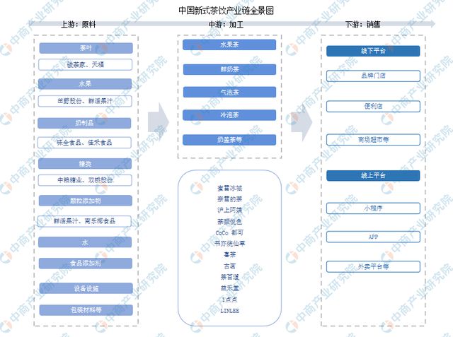 式茶饮行业市场前景预测研究报告ag旗舰厅首页2024年中国新(图6)