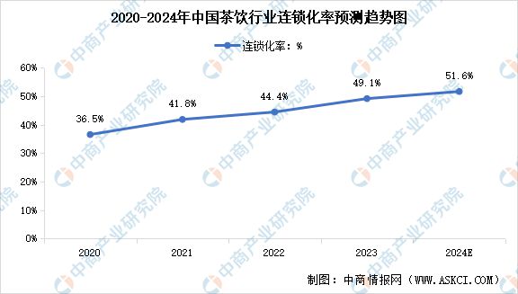 式茶饮行业市场前景预测研究报告ag旗舰厅首页2024年中国新(图7)