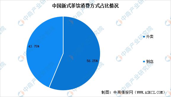 式茶饮行业市场前景预测研究报告ag旗舰厅首页2024年中国新(图9)